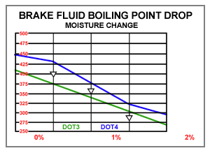 Brake Fluid Chart | Auto Safety Center