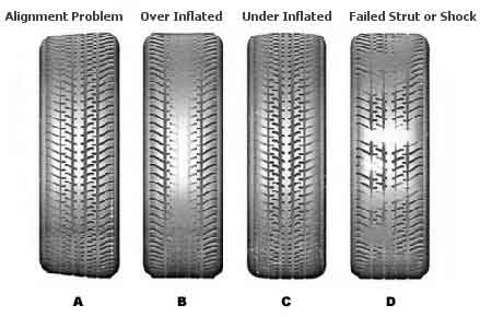 Tire Wear Patterns | Auto Safety Center